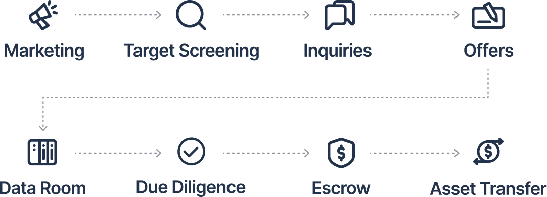 Our M&A Process Image